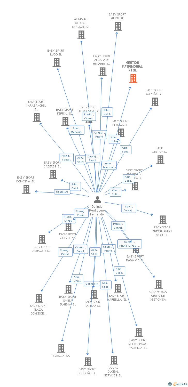 Vinculaciones societarias de GESTION PATRIMONIAL 71 SL