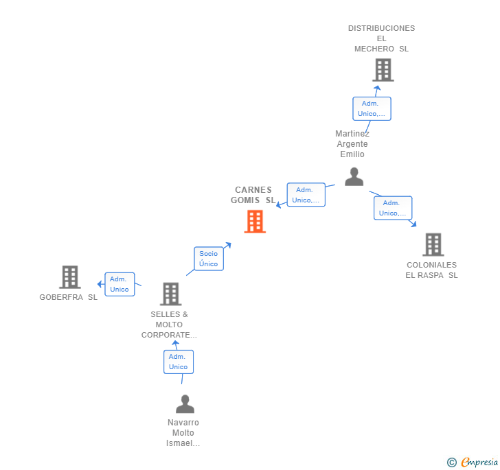Vinculaciones societarias de CARNES GOMIS SL