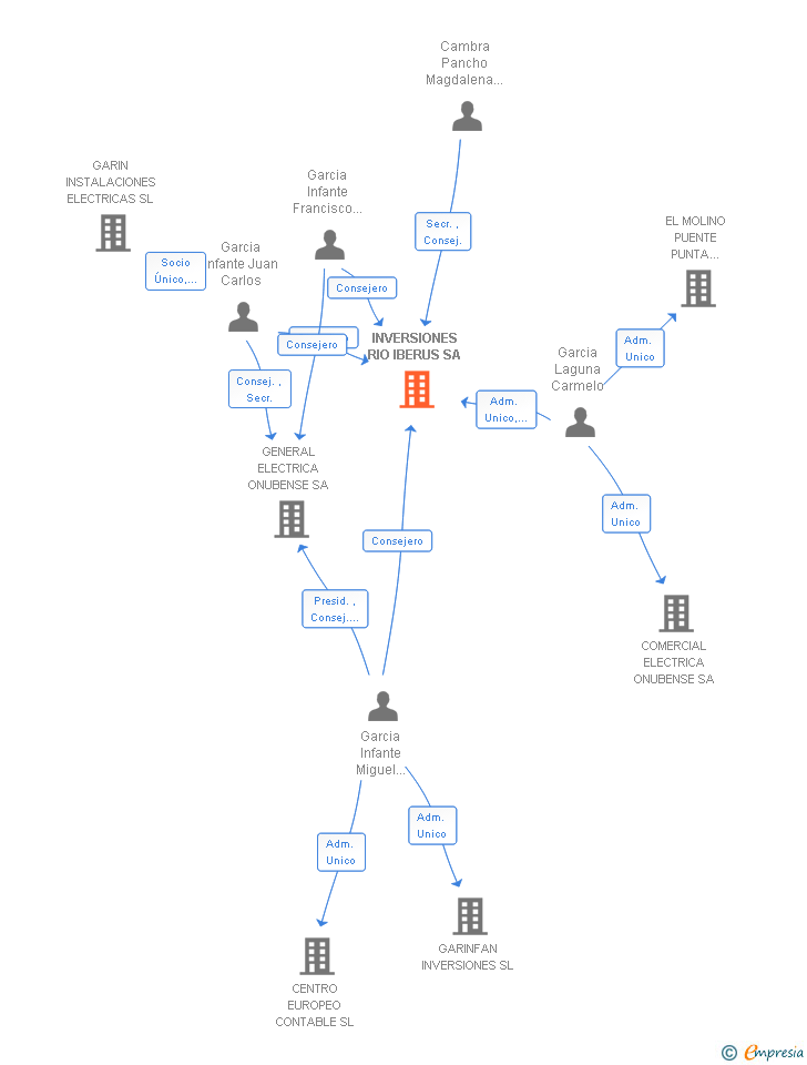 Vinculaciones societarias de INVERSIONES RIO IBERUS SA