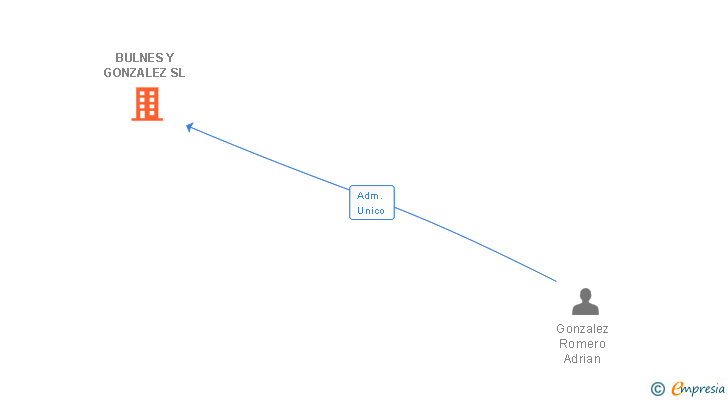 Vinculaciones societarias de BULNES Y GONZALEZ SL