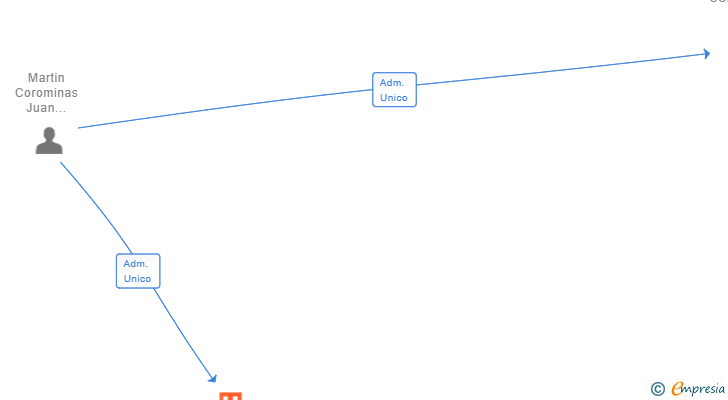 Vinculaciones societarias de MARTINCO2017 SL