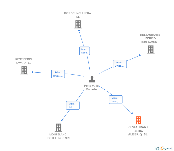 Vinculaciones societarias de RESTAURANT IBERIC ALBERIQ SL