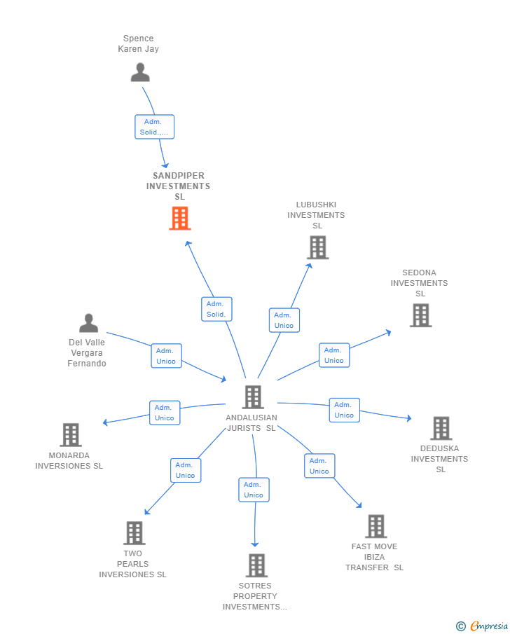 Vinculaciones societarias de SANDPIPER INVESTMENTS SL