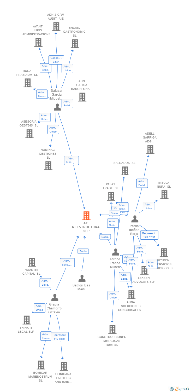 Vinculaciones societarias de AC REESTRUCTURA SLP