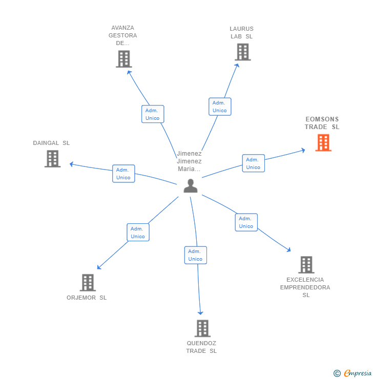 Vinculaciones societarias de EOMSONS TRADE SL