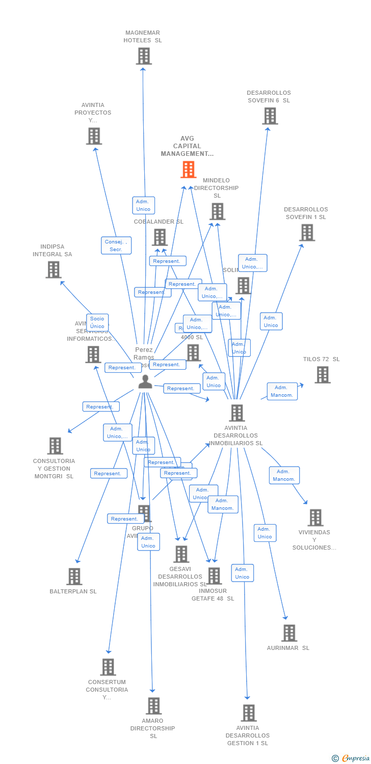 Vinculaciones societarias de AVG CAPITAL MANAGEMENT 4 SL