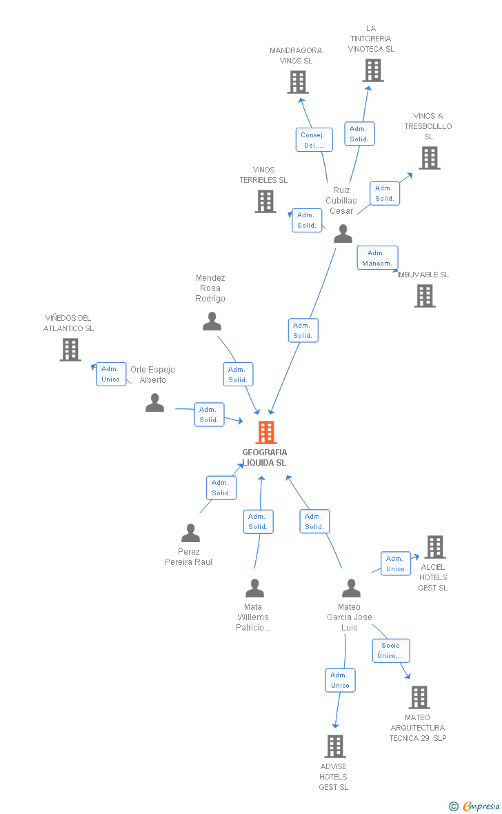 Vinculaciones societarias de GEOGRAFIA LIQUIDA SL