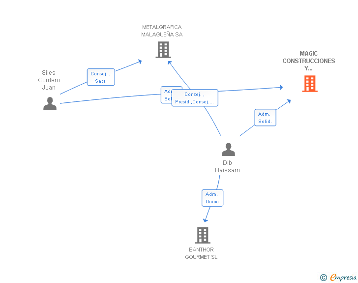 Vinculaciones societarias de MAGIC CONSTRUCCIONES Y DIRECCION SL