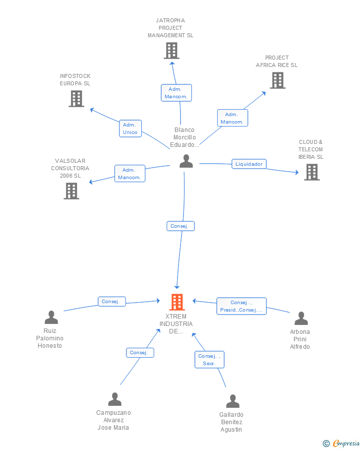 Vinculaciones societarias de XTREM INDUSTRIA DE SOFTWARE SA