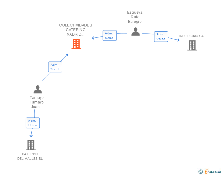 Vinculaciones societarias de COLECTIVIDADES CATERING MADRID SIGLO XXI SL