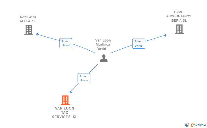 Vinculaciones societarias de VAN LOON TAX SERVICES SL