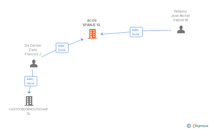 Vinculaciones societarias de ACOS SPANJE SL