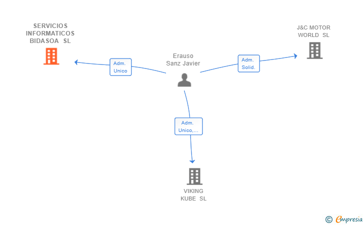 Vinculaciones societarias de SERVICIOS INFORMATICOS BIDASOA SL