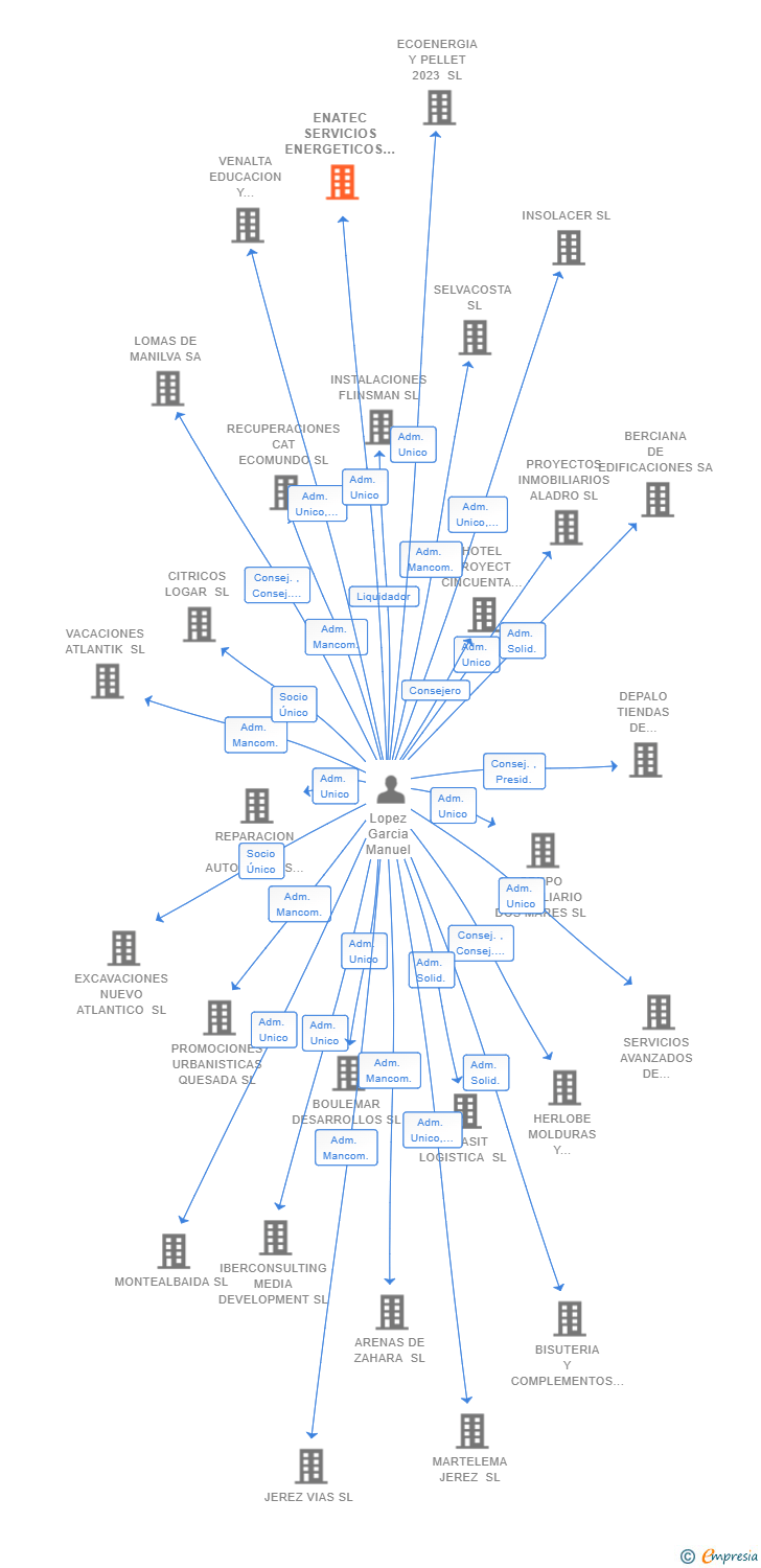 Vinculaciones societarias de ENATEC SERVICIOS ENERGETICOS SL