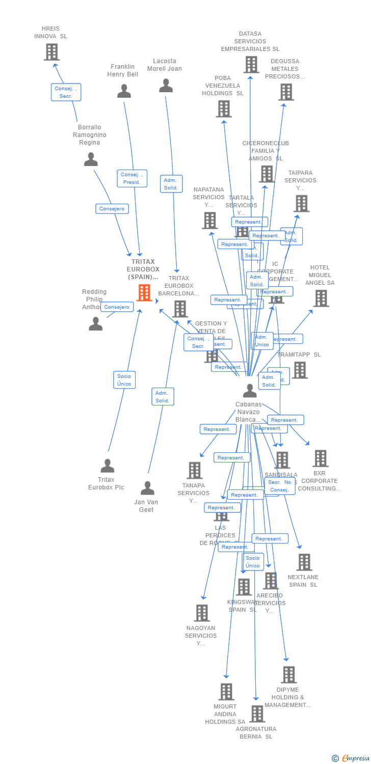Vinculaciones societarias de TRITAX EUROBOX (SPAIN) HOLDCO SL