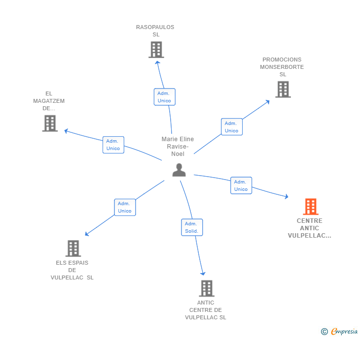 Vinculaciones societarias de CENTRE ANTIC VULPELLAC 2020 SL