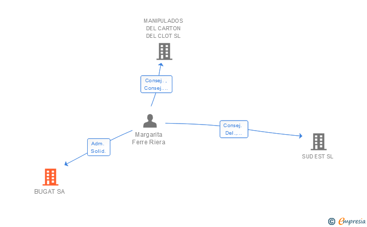 Vinculaciones societarias de BUGAT SA