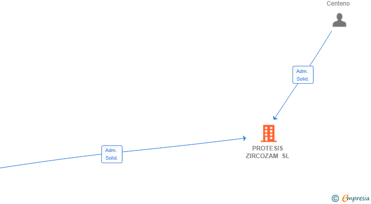 Vinculaciones societarias de PROTESIS ZIRCOZAM SL