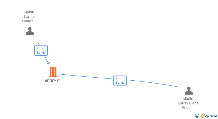 Vinculaciones societarias de LARREY SL