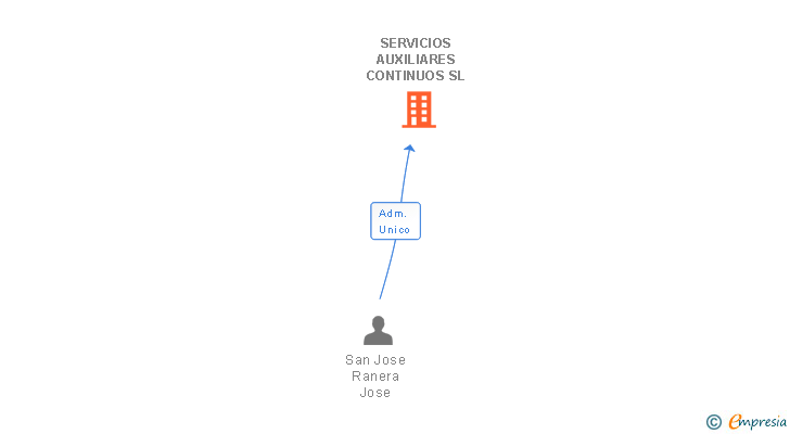Vinculaciones societarias de SERVICIOS AUXILIARES CONTINUOS SL