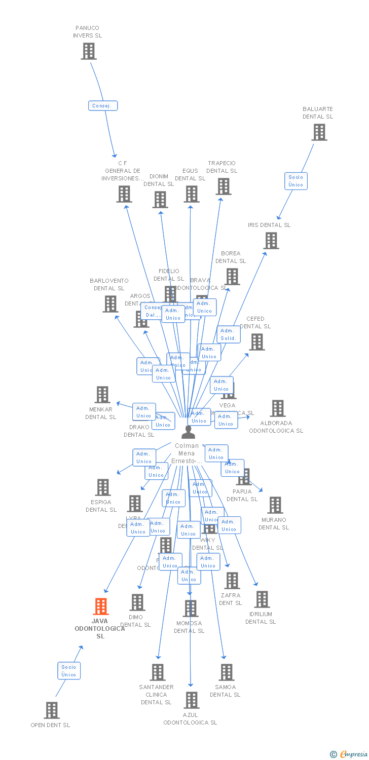 Vinculaciones societarias de JAVA ODONTOLOGICA SL
