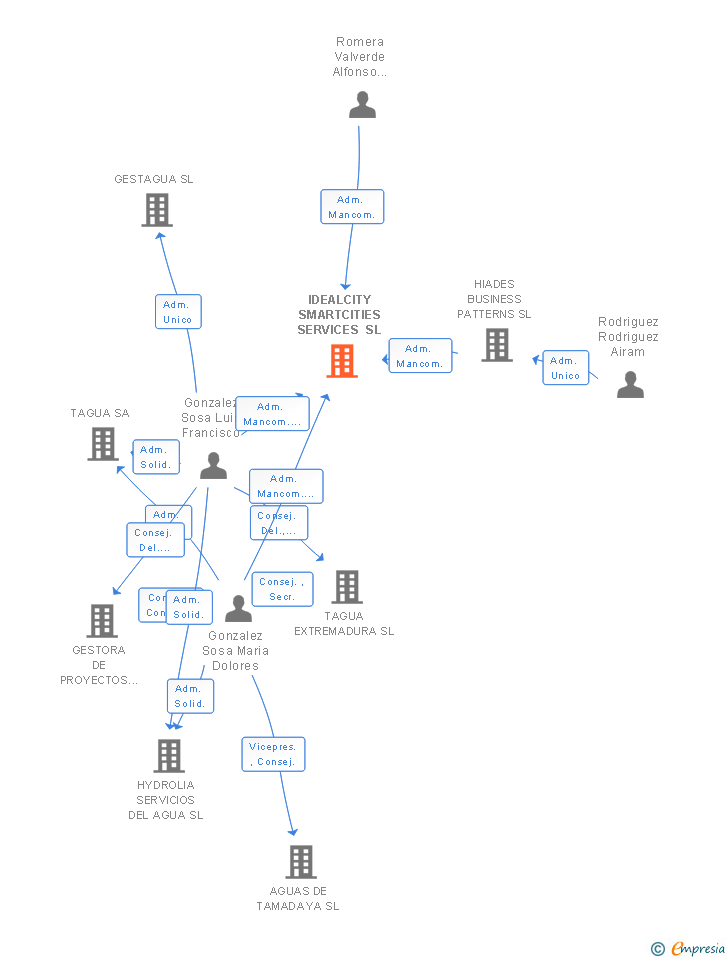 Vinculaciones societarias de IDEALCITY SMARTCITIES SERVICES SL