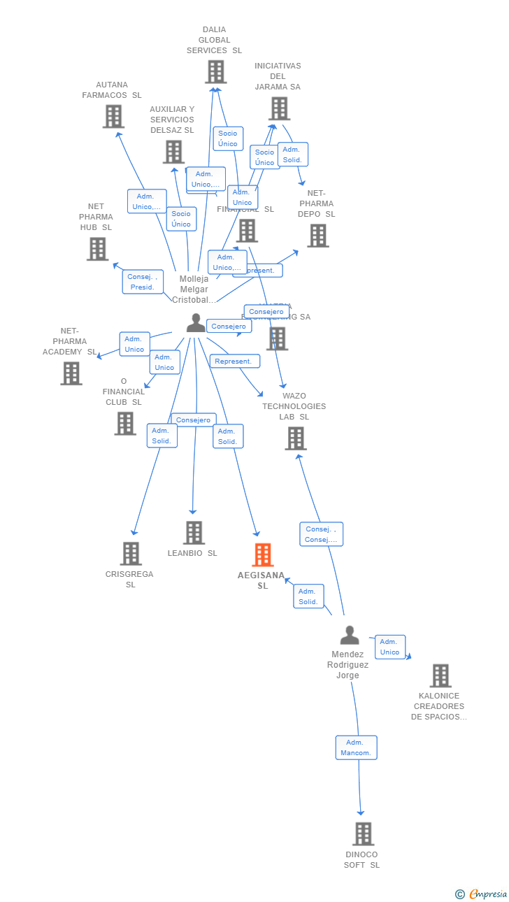 Vinculaciones societarias de AEGISANA SL