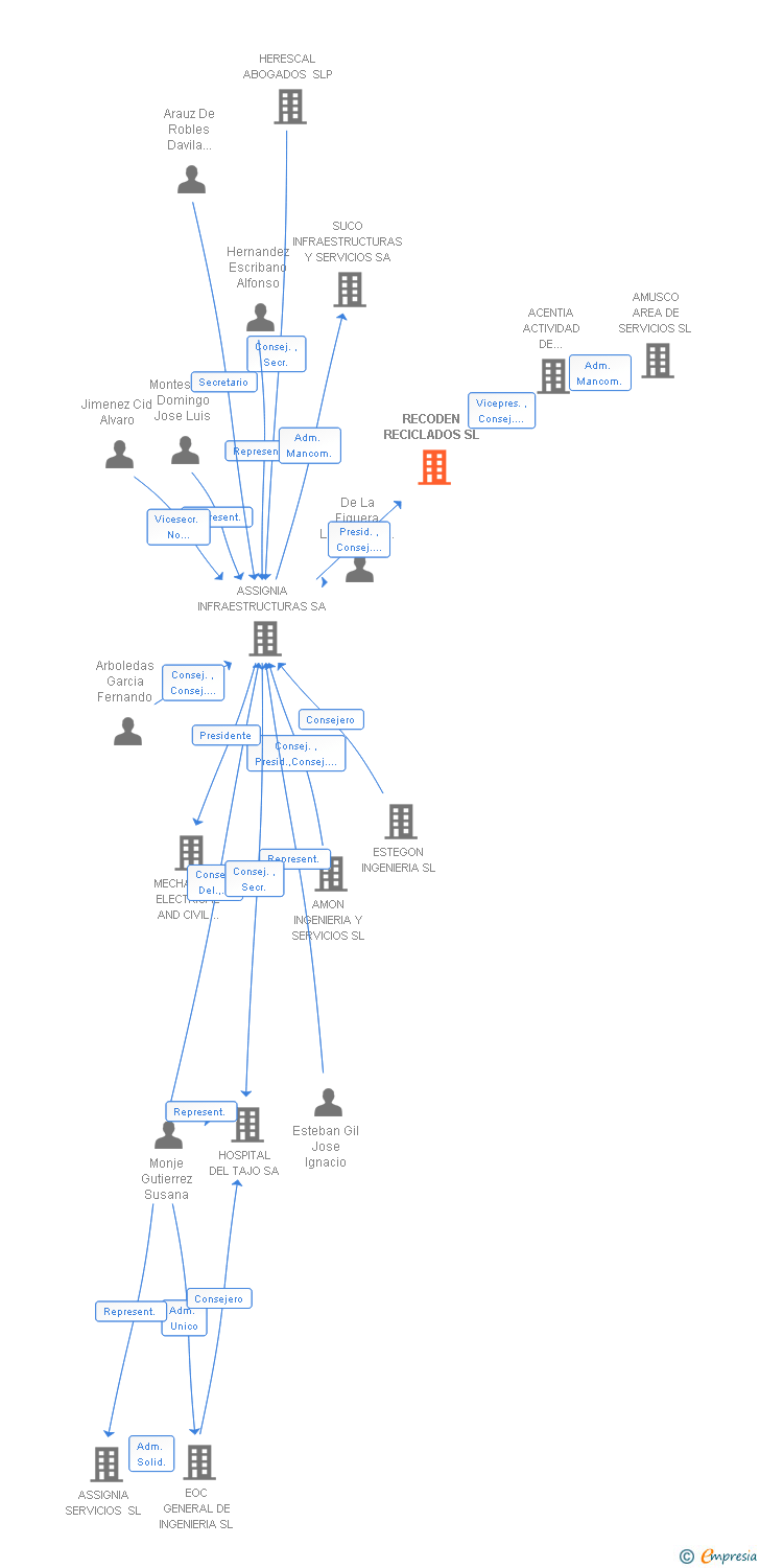 Vinculaciones societarias de RECODEN RECICLADOS SL