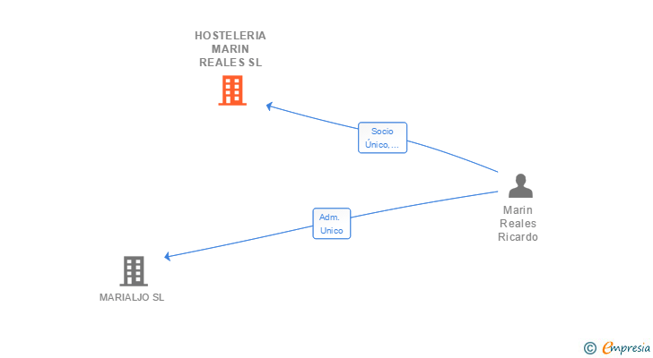 Vinculaciones societarias de HOSTELERIA MARIN REALES SL
