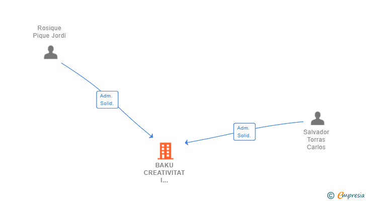 Vinculaciones societarias de BAKU CREATIVITAT I COMUNICACIO SL