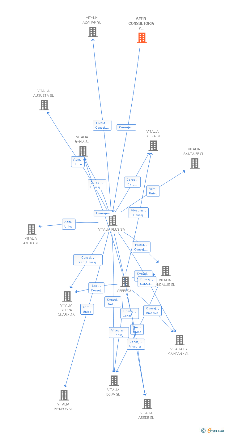 Vinculaciones societarias de SEFIR CONSULTORIA Y SERVICIOS SL