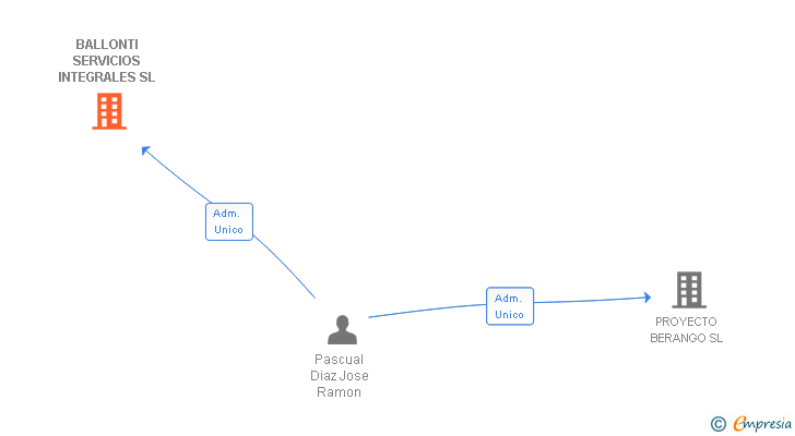 Vinculaciones societarias de BALLONTI SERVICIOS INTEGRALES SL