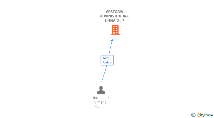 Vinculaciones societarias de GESTORIA ADMINISTRATIVA UNIKA SLP