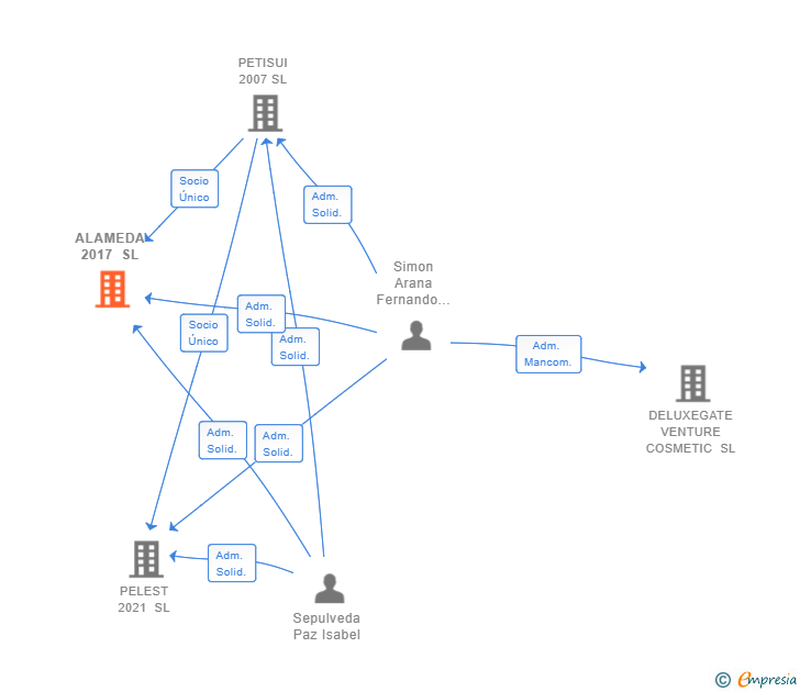 Vinculaciones societarias de ALAMEDA 2017 SL