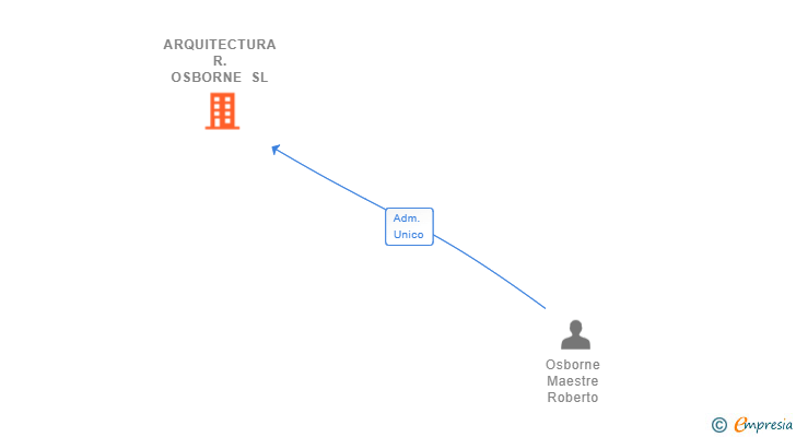 Vinculaciones societarias de ARQUITECTURA R.OSBORNE SL