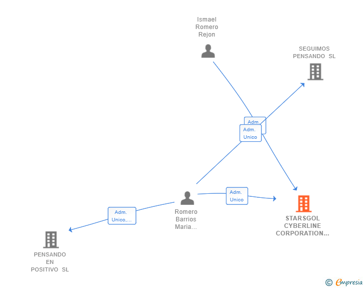 Vinculaciones societarias de STARSGOL CYBERLINE CORPORATION SL