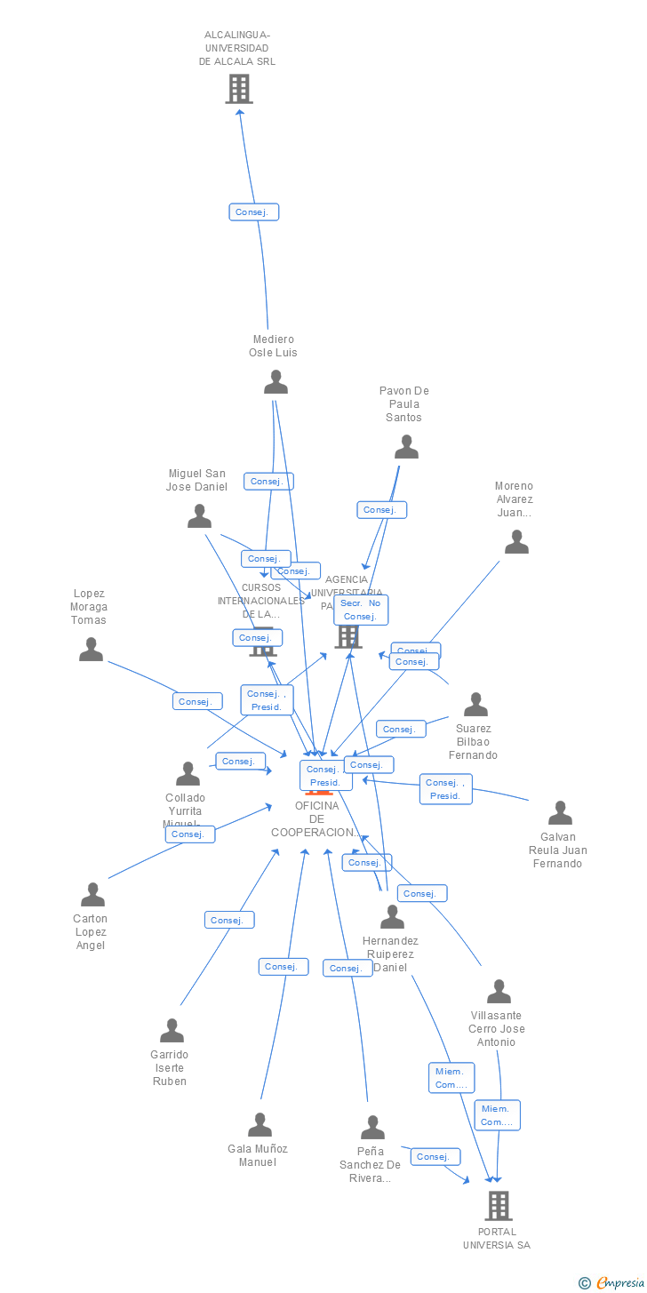 Vinculaciones societarias de UNIVERSITAS XXI SOLUCIONES Y TECNOLOGIA PARA LA UNIVERSIDAD SA