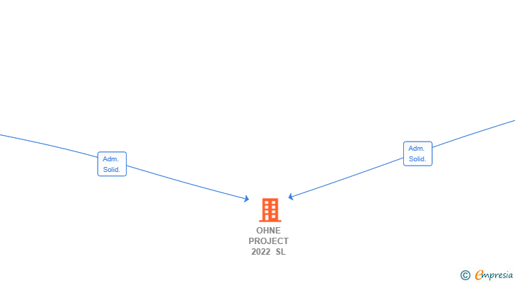 Vinculaciones societarias de OHNE PROJECT 2022 SL