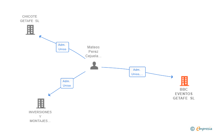 Vinculaciones societarias de BBC EVENTOS GETAFE SL
