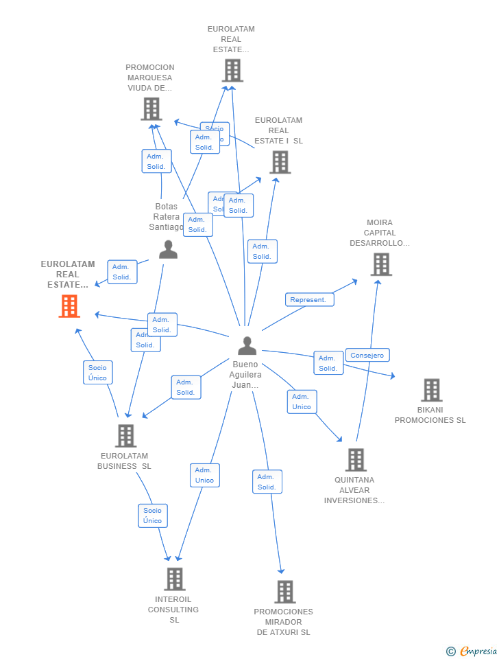 Vinculaciones societarias de EUROLATAM REAL ESTATE MANAGEMENT SL