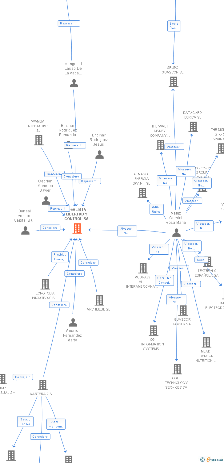 Vinculaciones societarias de IDEALISTA SA