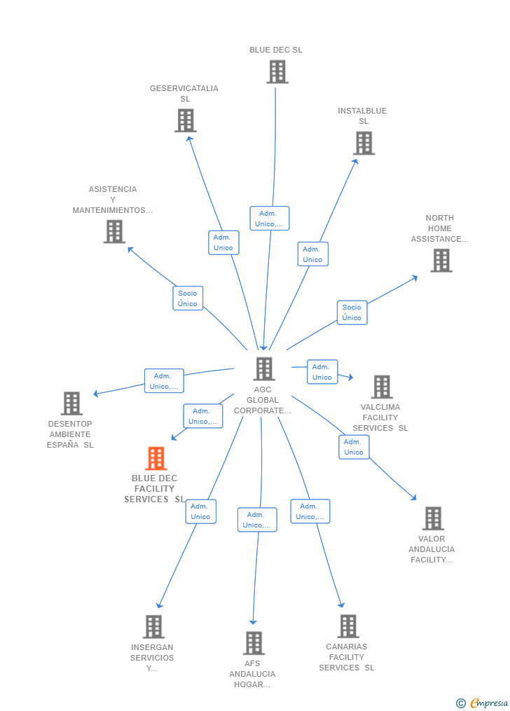Vinculaciones societarias de BLUE DEC FACILITY SERVICES SL