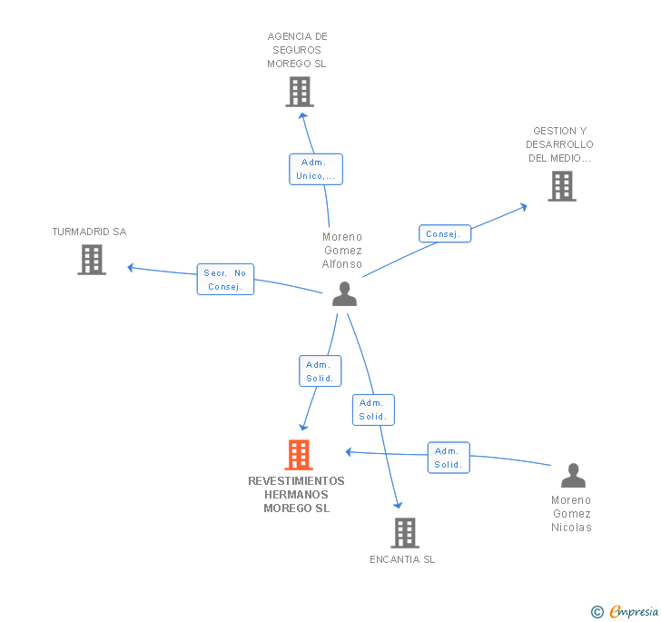 Vinculaciones societarias de REVESTIMIENTOS HERMANOS MOREGO SL