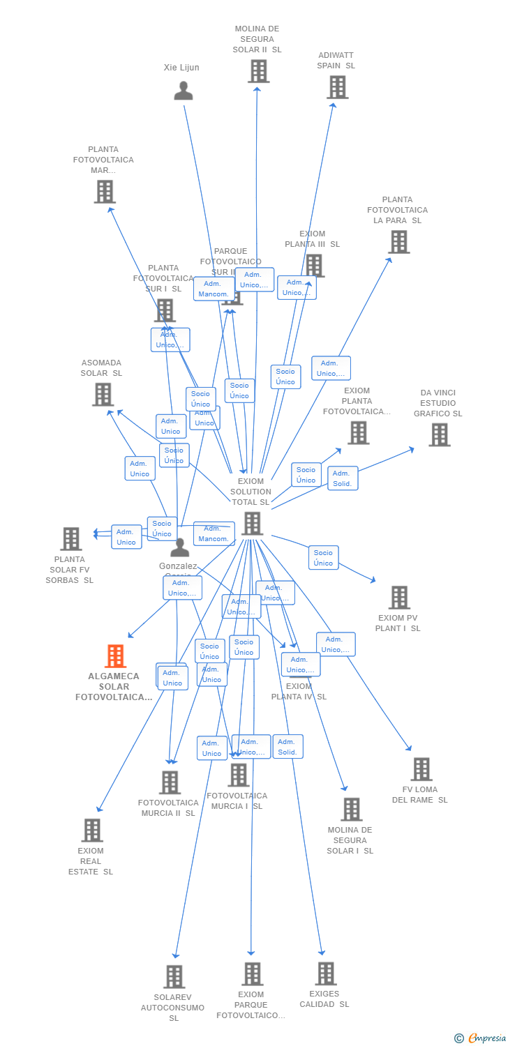 Vinculaciones societarias de ALGAMECA SOLAR FOTOVOLTAICA SL
