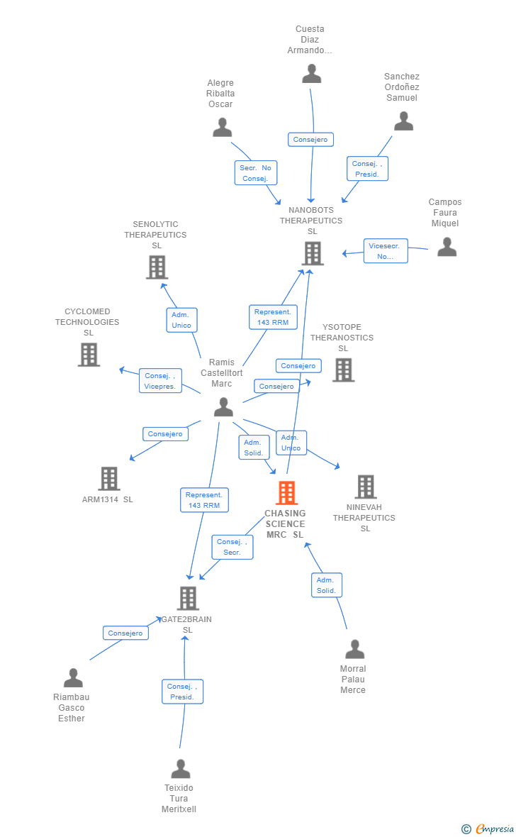 Vinculaciones societarias de CHASING SCIENCE MRC SL
