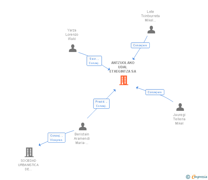 Vinculaciones societarias de ANTZUOLAKO UDAL ETXEGINTZA SA