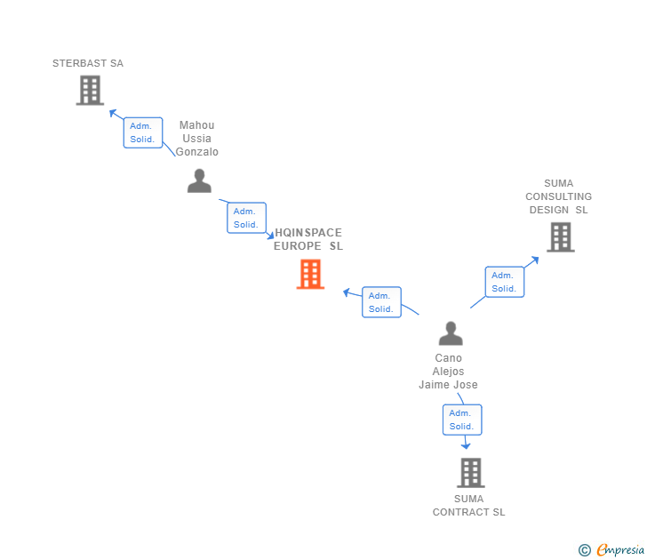 Vinculaciones societarias de HQINSPACE EUROPE SL