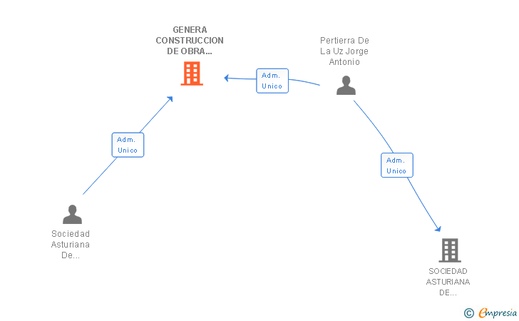 Vinculaciones societarias de GENERA CONSTRUCCION DE OBRA CIVIL Y EDIFICACION SL