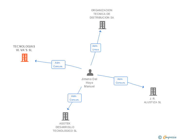 Vinculaciones societarias de TECNOLOGIAS VI.VA'S SL