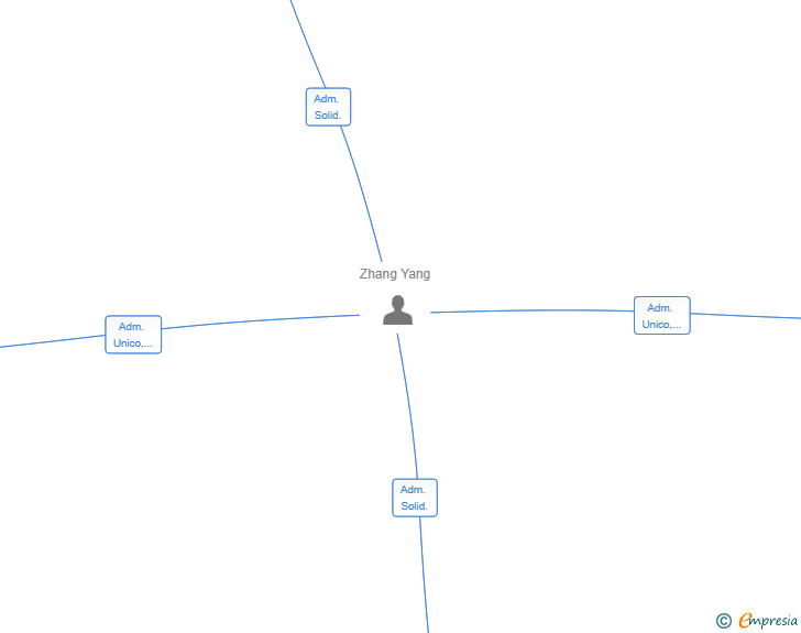 Vinculaciones societarias de BALANCE CLASSICAL SL